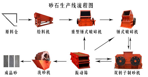 砂石生產線的流程