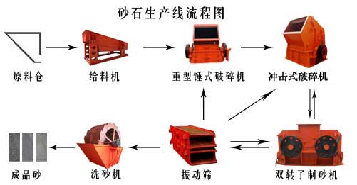 制砂生產(chǎn)線流程圖 采石場設備