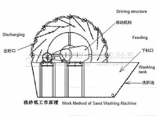 葉輪式洗砂機(jī)設(shè)備