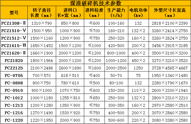 石灰石破碎機(jī)型號