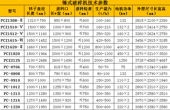 錘式砸石機技術參數