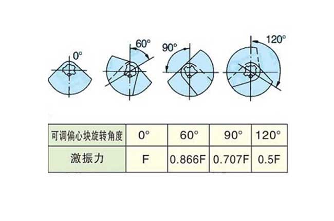 振動(dòng)篩振幅調(diào)節(jié)