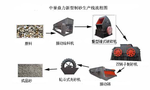 石灰石制砂生產(chǎn)線配置圖